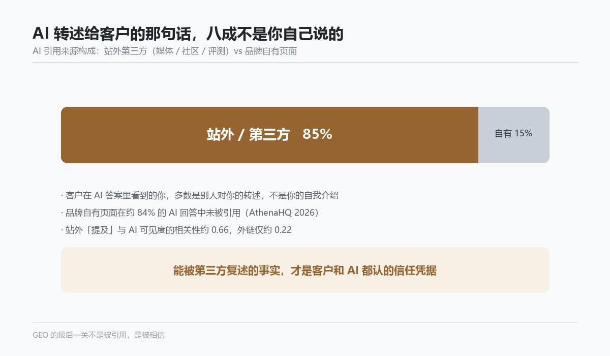 AI 引用来源构成：站外第三方与品牌自有页面
