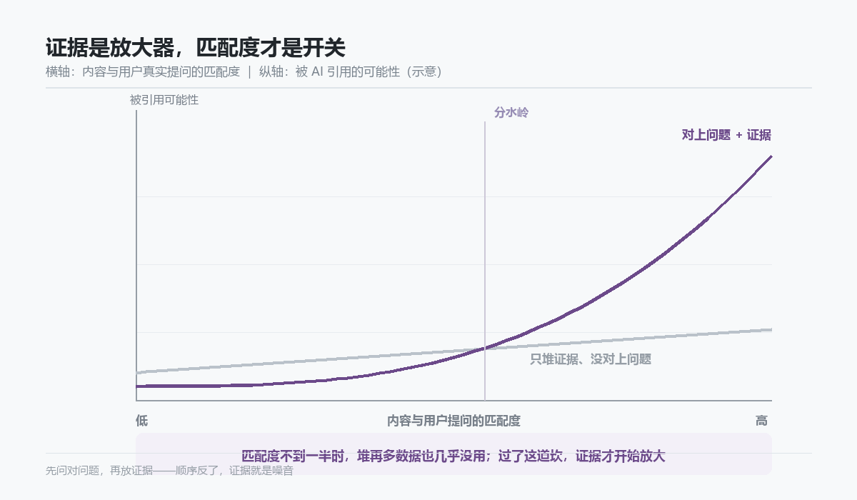 证据与内容匹配度对 AI 引用可能性的关系示意