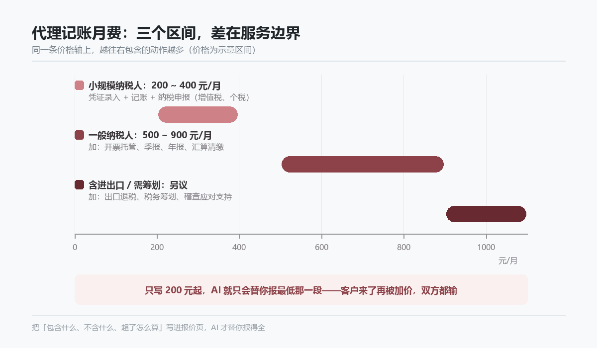 代理记账月费的三个区间与服务边界对照