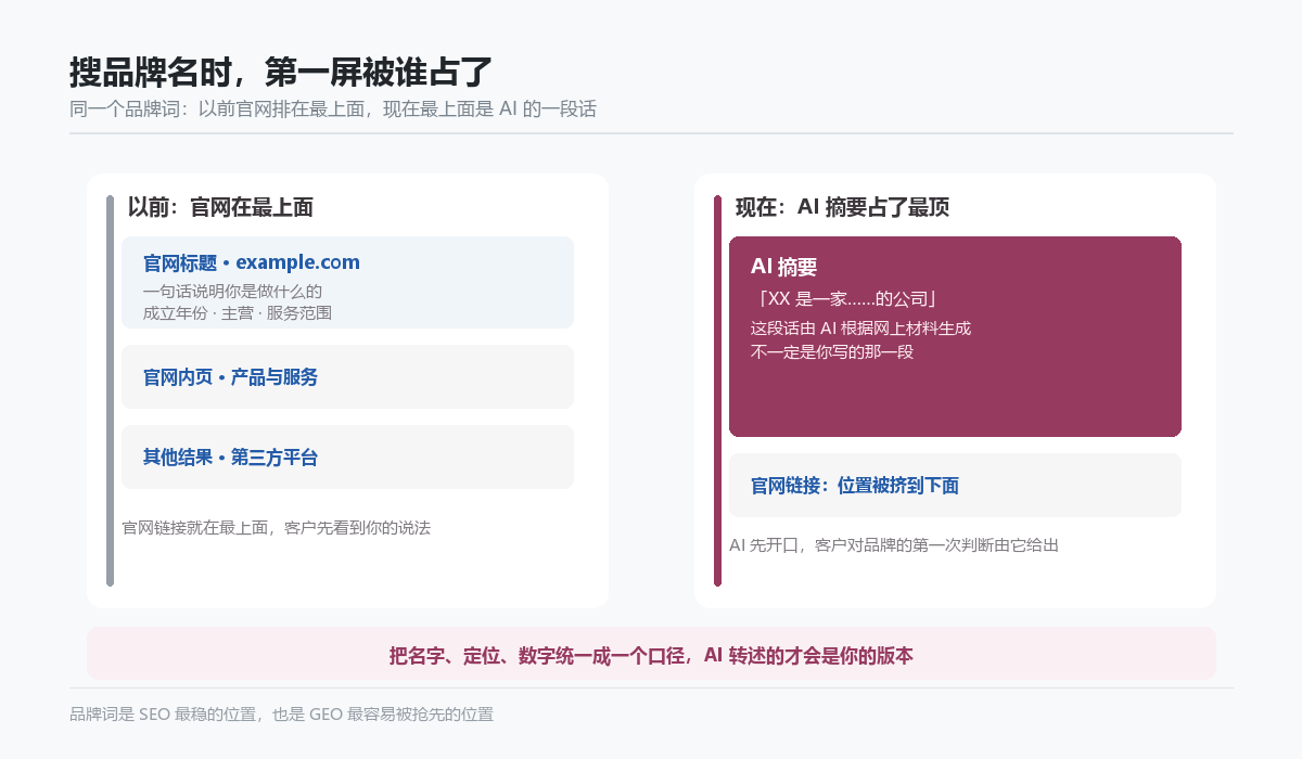 搜品牌名时搜索结果页第一屏的结构变化对比