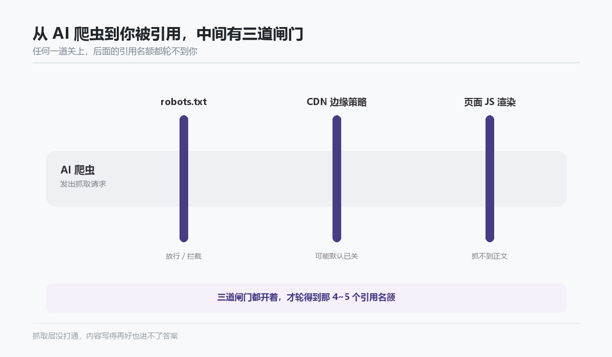 AI 爬虫从抓取到被引用要过的三道闸门示意图