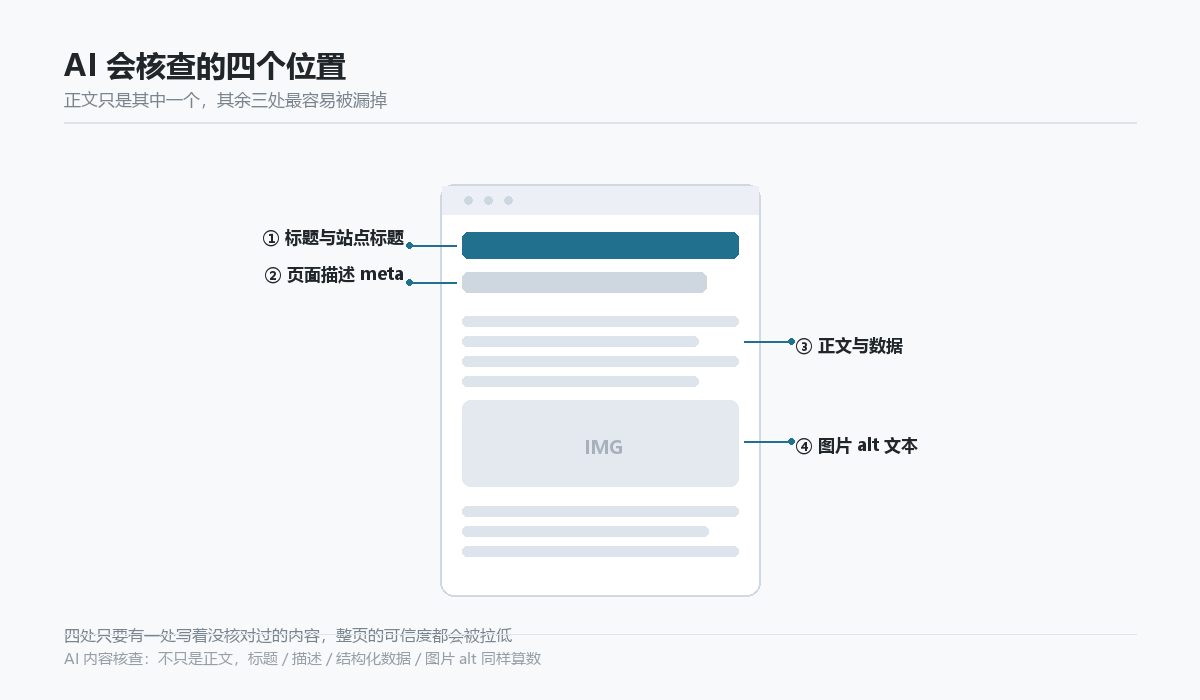 AI 核查页面时会读取的四个位置示意图