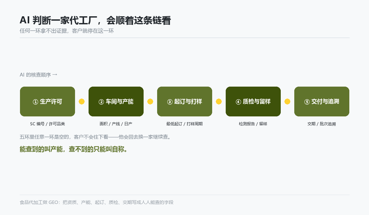 AI 判断食品代工厂时会依次核对的五个环节示意图