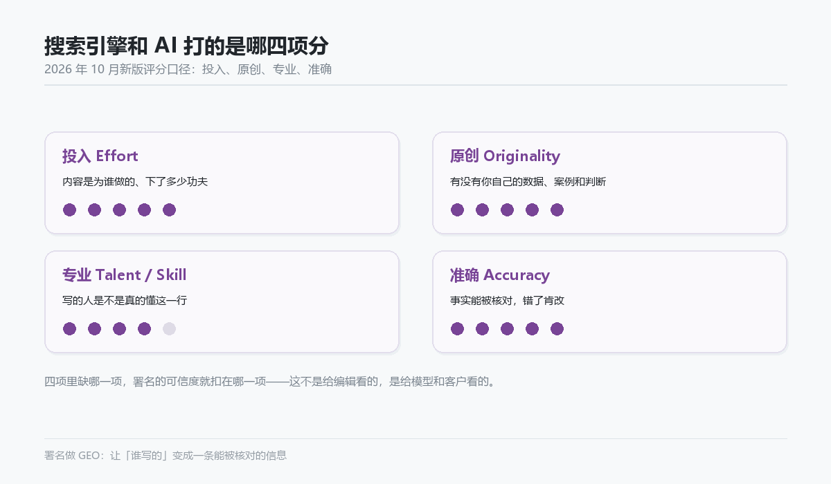 内容评分四项维度:投入、原创、专业能力、准确