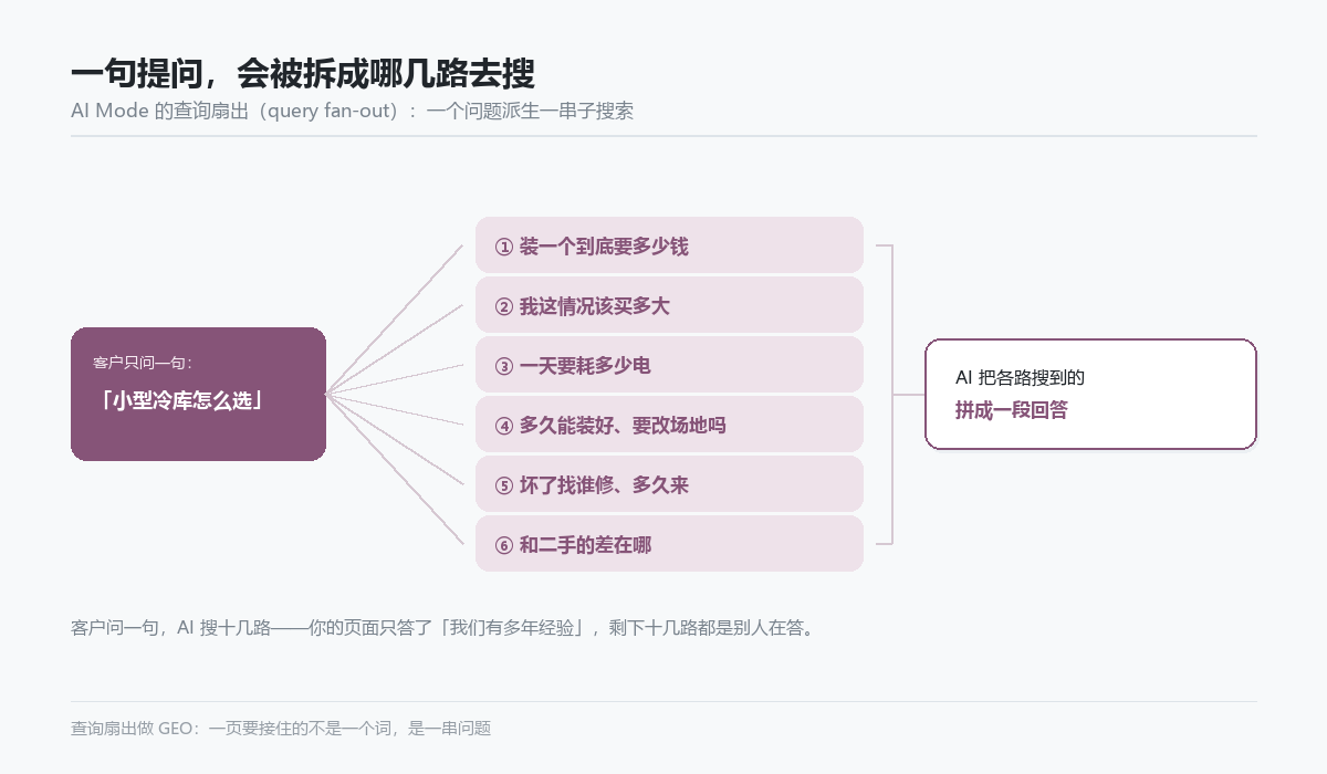 查询扇出示意图：一句提问拆成多路子搜索再拼成回答