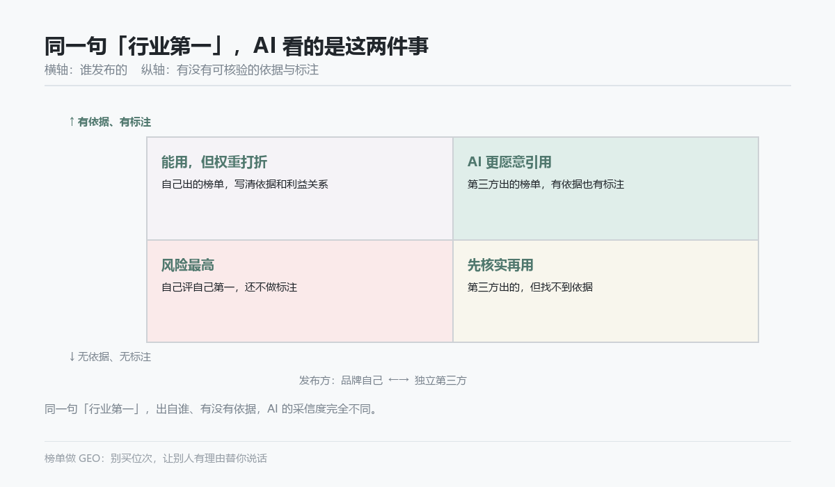 榜单采信度象限图：发布方与依据标注决定 AI 的信任度