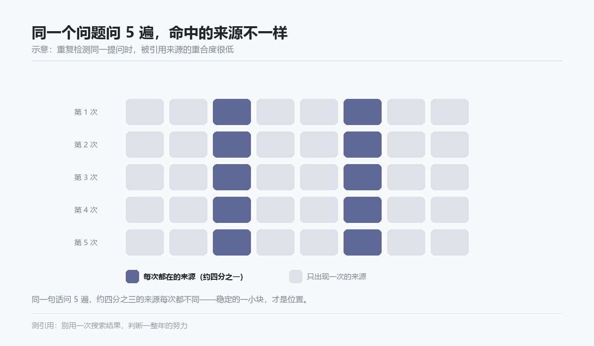 同一提问重复检测 5 次时被引用来源的重合度示意