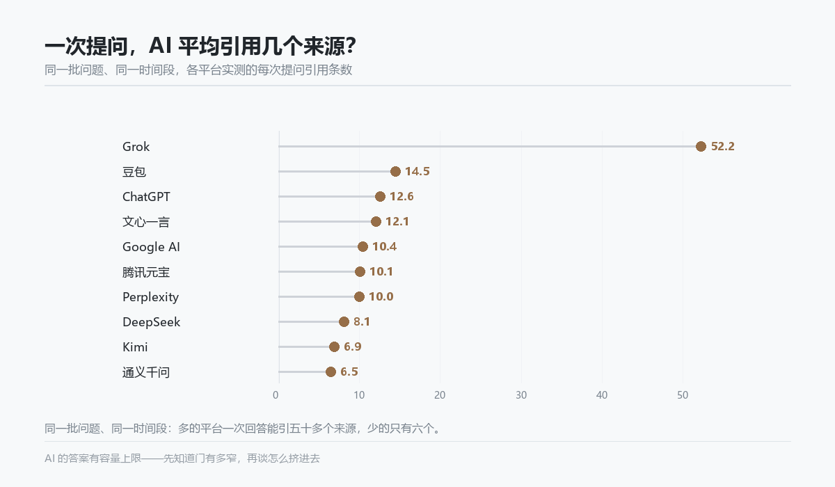 各平台每次提问平均引用来源条数对比