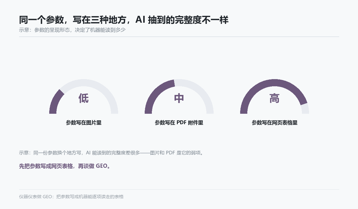 参数三种呈现形态的机器可读度示意