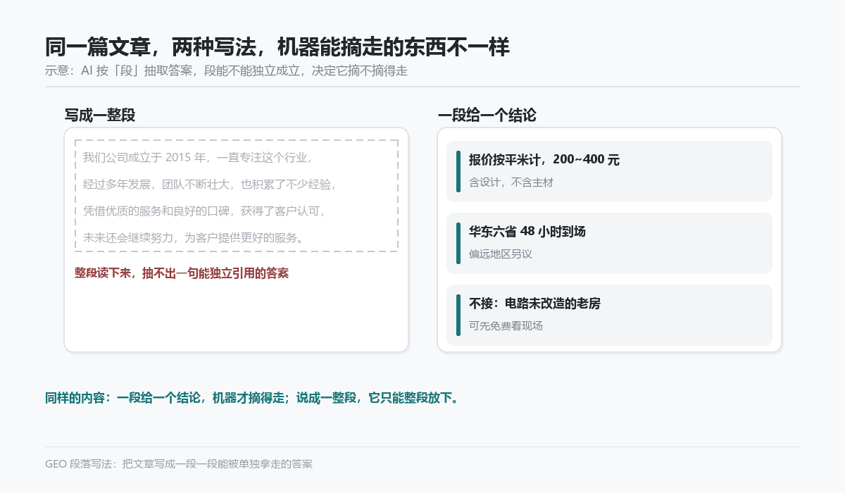同一篇文章两种段落写法的机器可读度对比示意