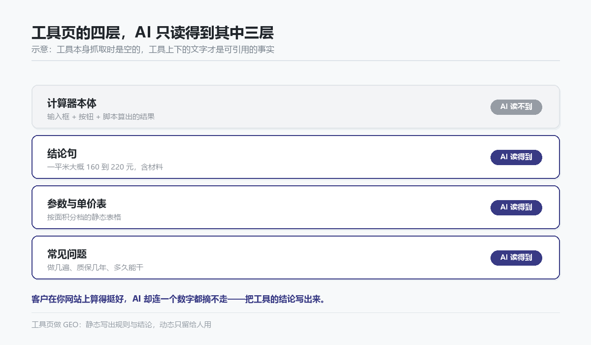 工具页四层内容的机器可读性示意