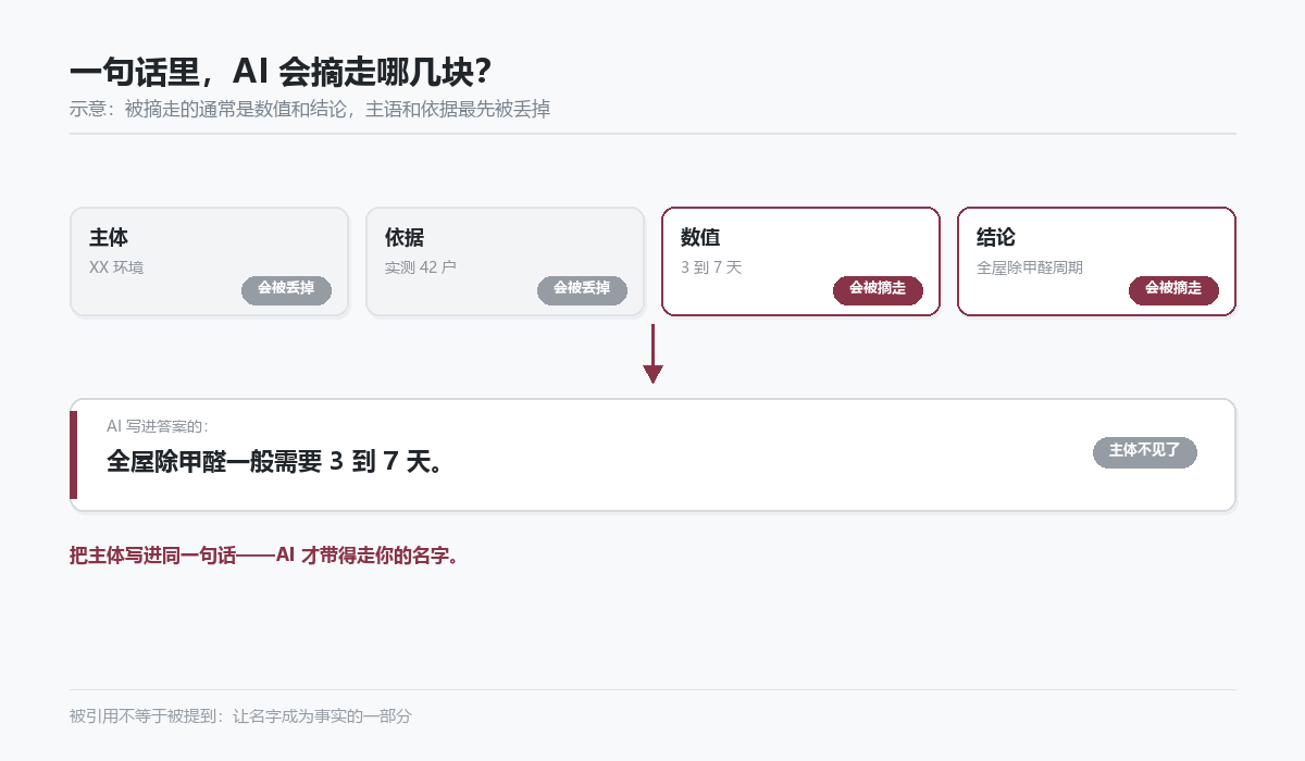 一句话被拆开后,AI 摘取倾向的示意
