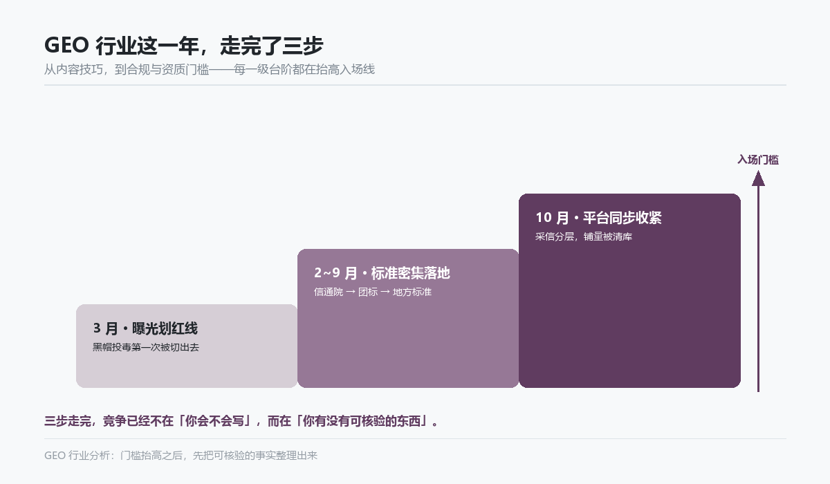 GEO 行业 2026 年门槛抬高的三个台阶示意图