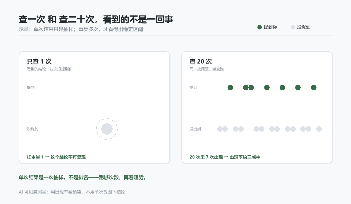 单次查询与重复查询的采样点阵对比示意