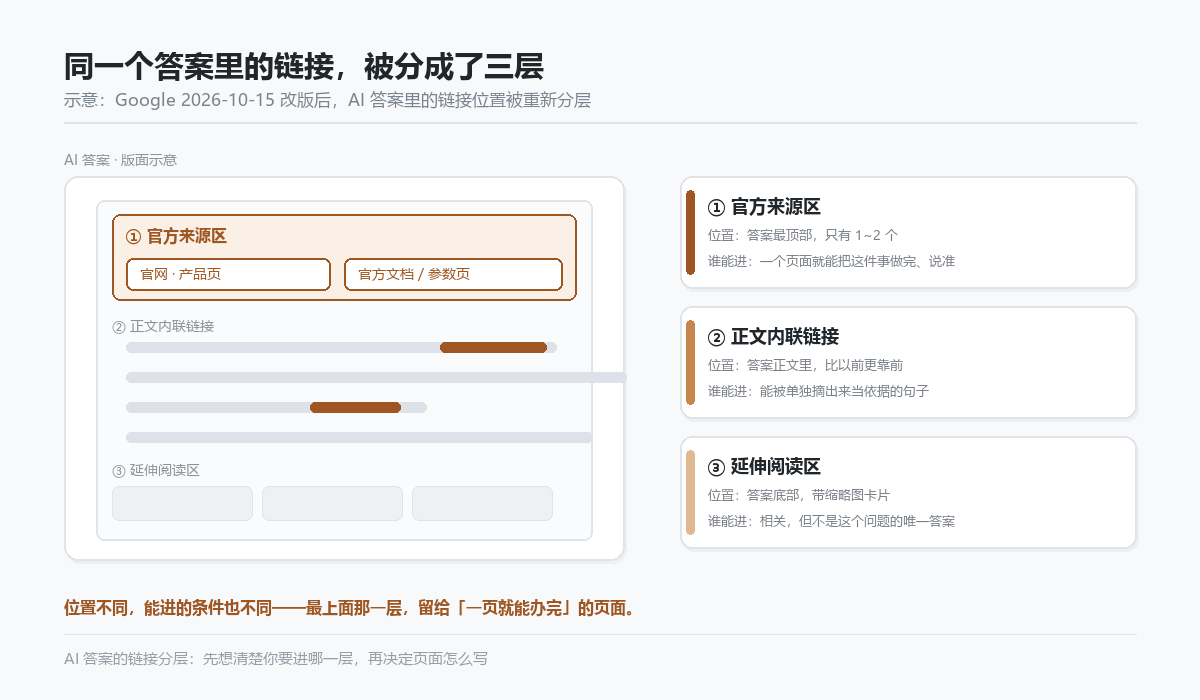 AI 答案里链接的三层位置与准入条件示意