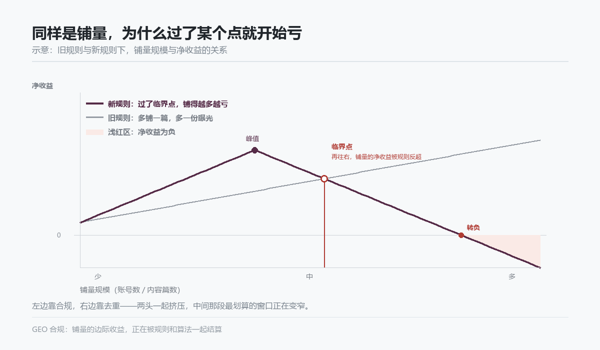 旧规则与新规则下铺量规模与净收益的关系示意