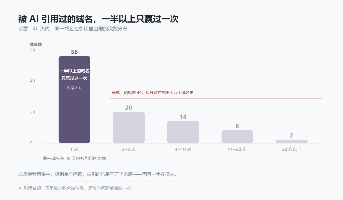 被 AI 引用过的域名在 40 天内的出现次数分布示意