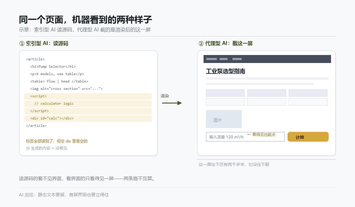 索引型 AI 读源码与代理型 AI 截图看首屏的对照示意