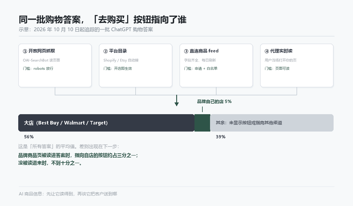 商品信息进 AI 的四条通道与「去购买」按钮的指向分布