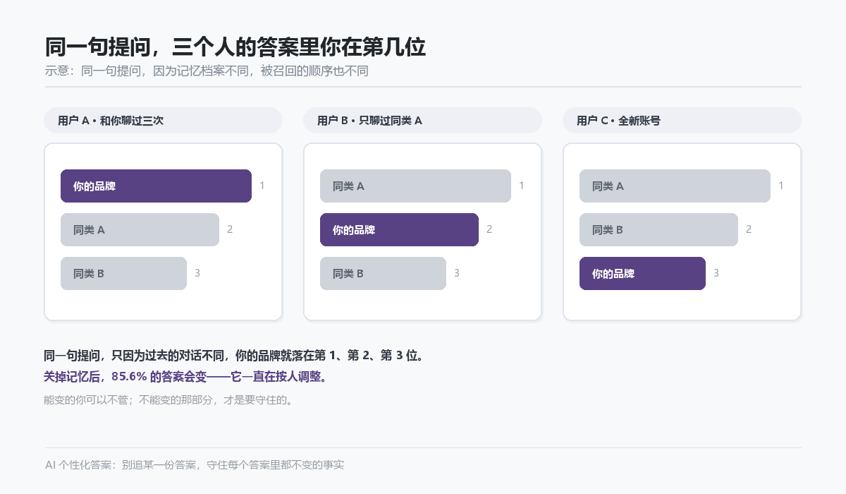 同一句提问在三种记忆档案下品牌被召回的顺序示意