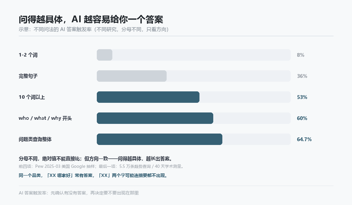 不同问法下 AI 答案触发率的阶梯示意