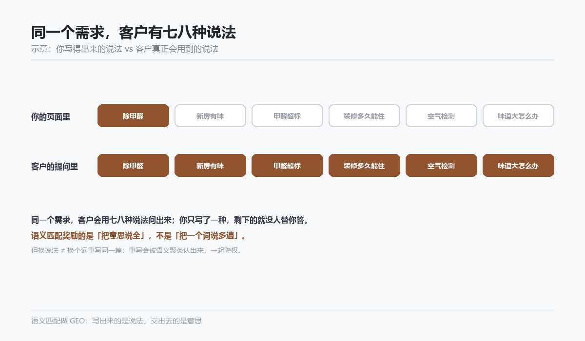 同一个需求下客户常用说法与你已覆盖说法的对照示意