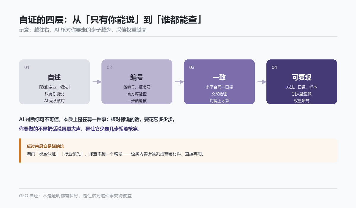 自证的四层层级:自述、编号、一致、可复现