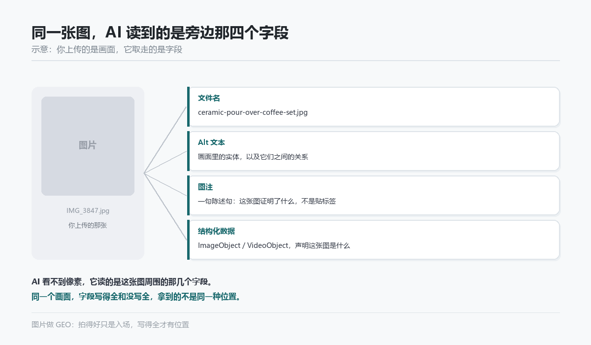 一张图对应的四个文本字段示意