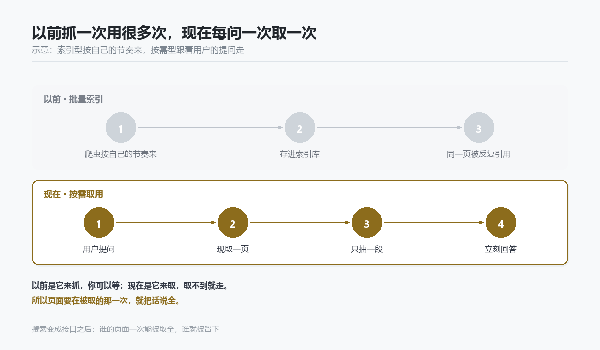 批量索引与按需取用的时序对照示意