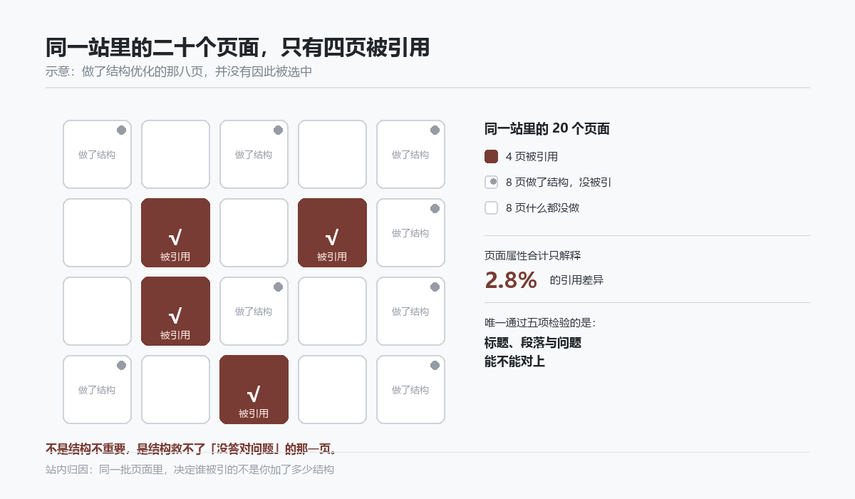 同一站点内二十个页面的被引用情况示意