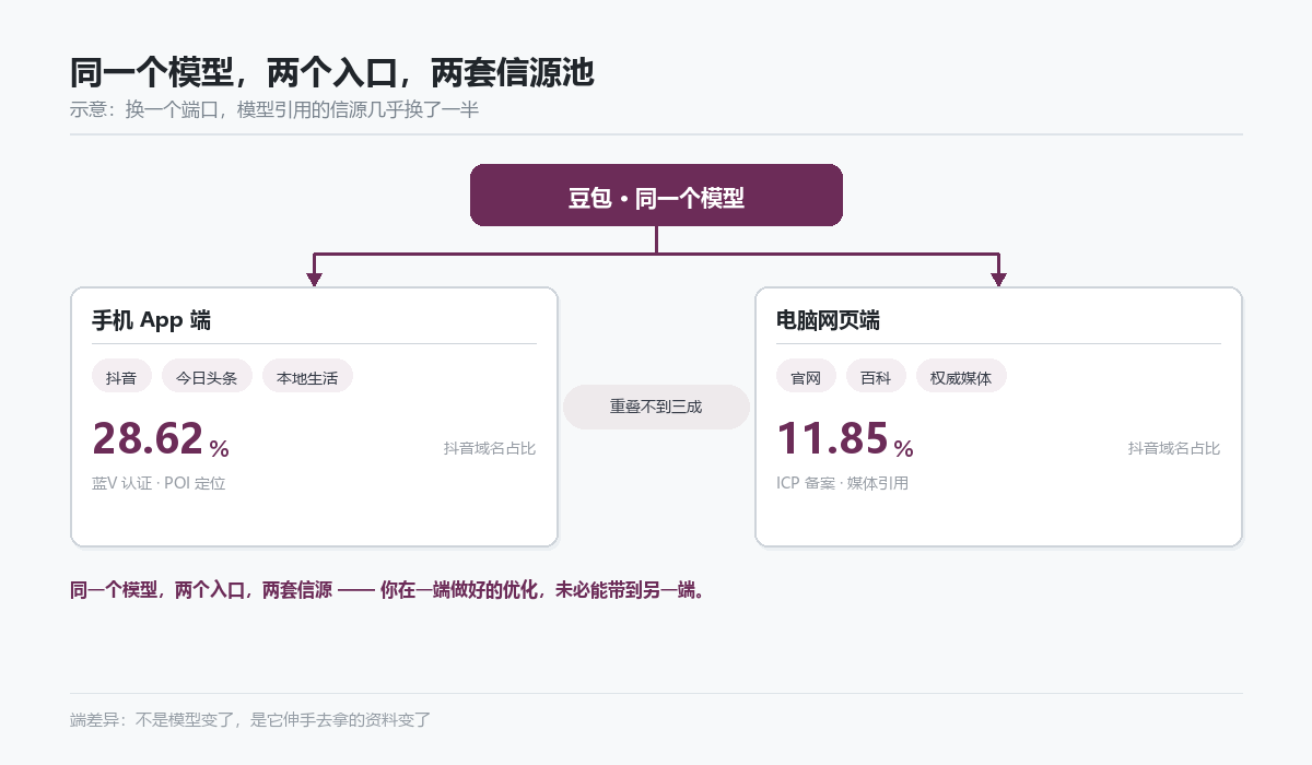 同一模型两个入口的信源池分流示意