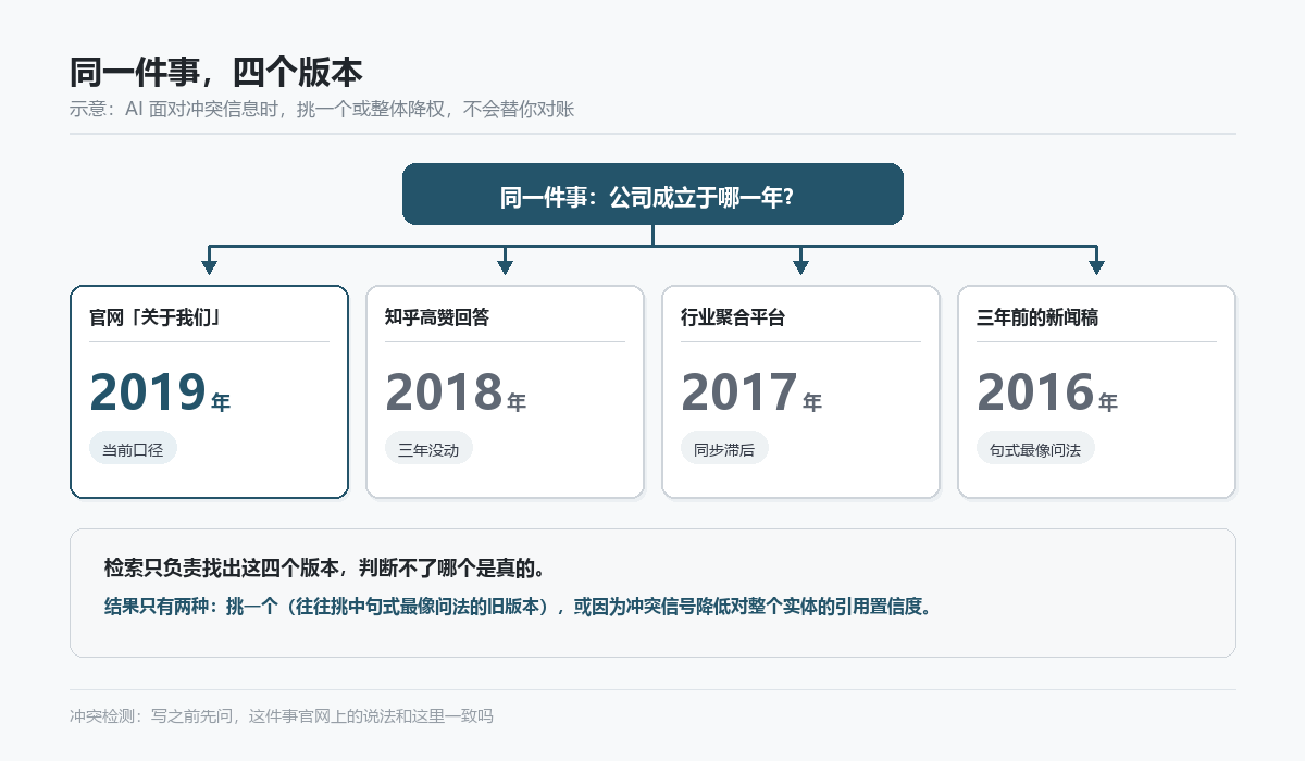 同一件事在四个载体上写着四个年份的冲突示意
