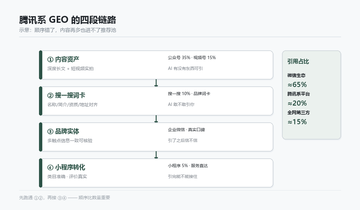 腾讯系 GEO 四段链路及各环节引用占比示意