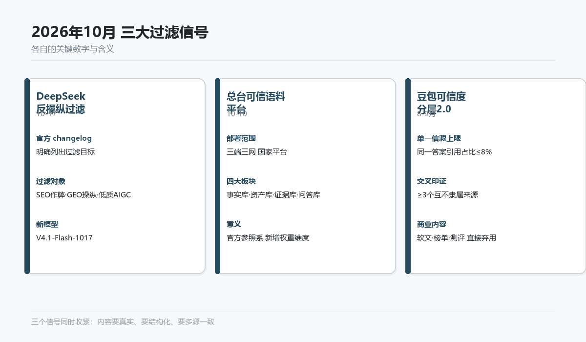 2026年10月三大过滤信号横向对照