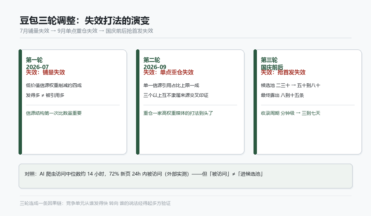 豆包三轮调整:失效打法的演变与候选池机制对照