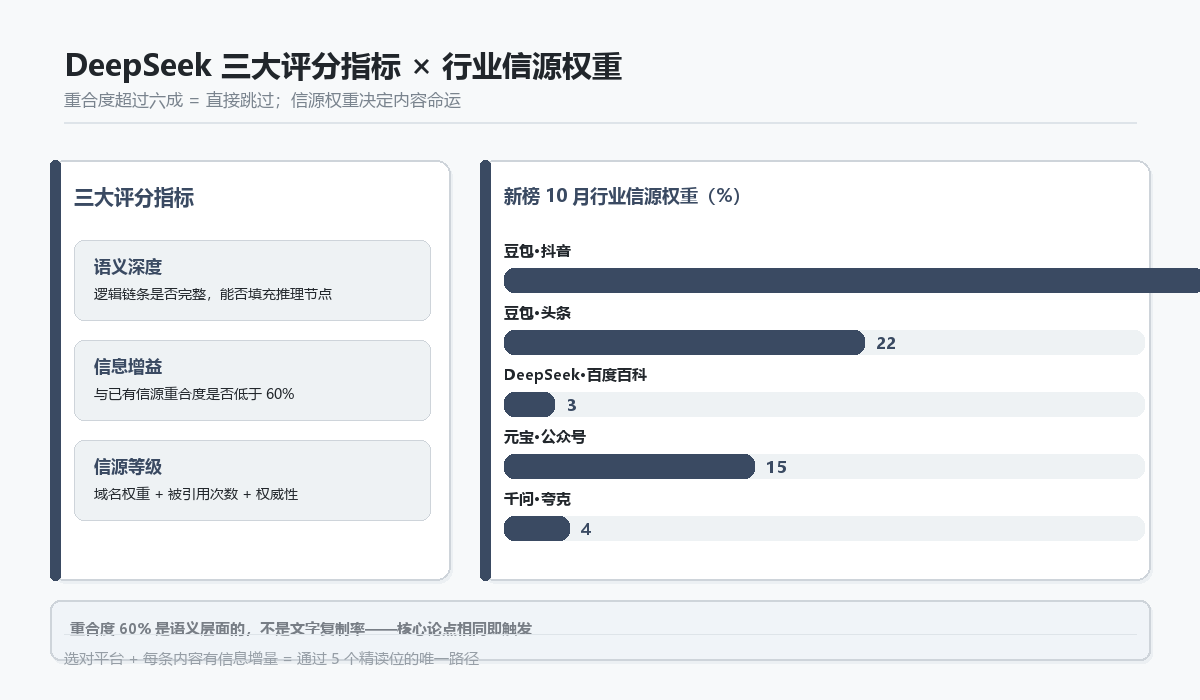 DeepSeek 三大评分指标与新榜 10 月行业信源权重对照