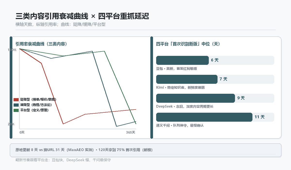 三类内容引用衰减曲线与四平台重抓延迟对照