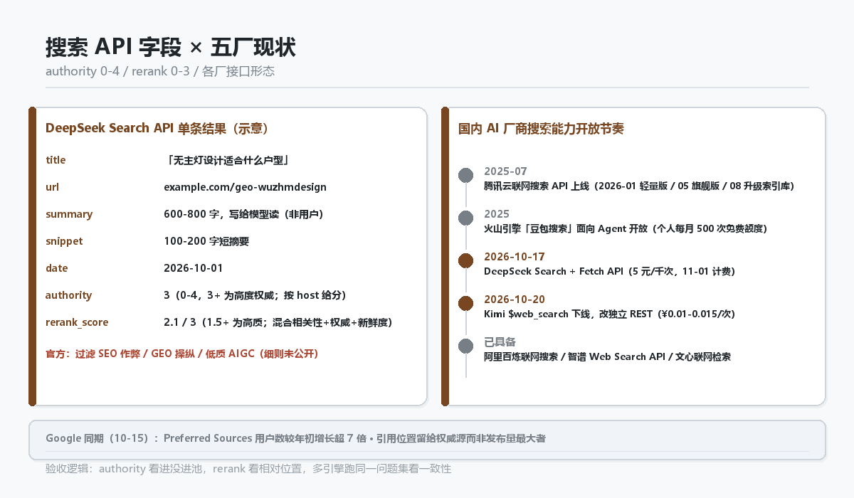 DeepSeek API 字段与五厂搜索能力时间线