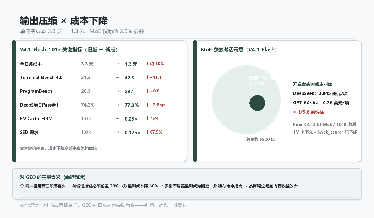 V4.1-Flash-1017 指标变化与 MoE 参数激活示意