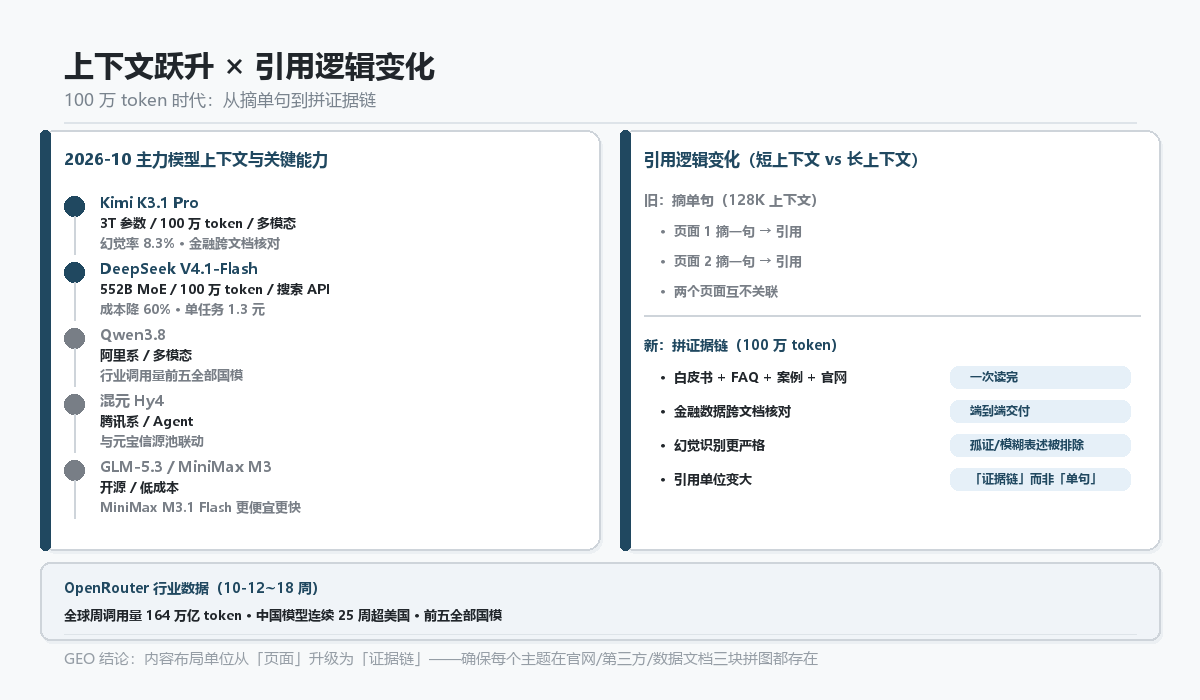 2026-10 主力模型上下文跃升与引用逻辑变化