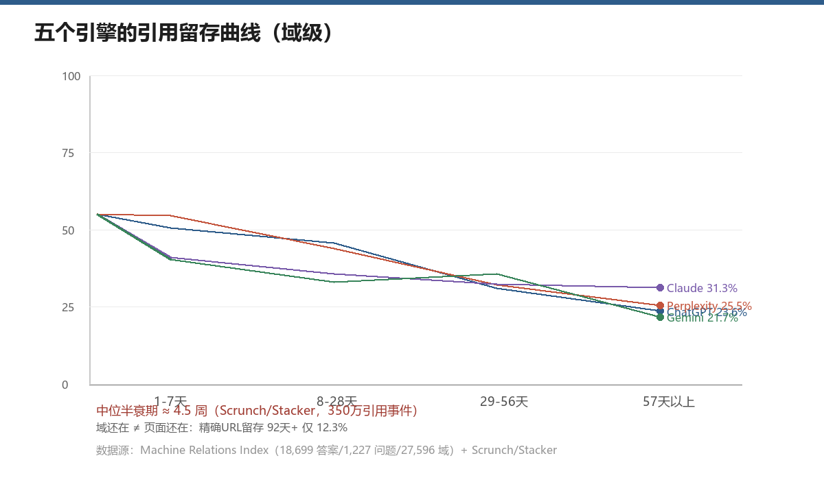 五个引擎的AI引用留存曲线：ChatGPT/Perplexity两周掉约27-29分，Claude几乎走平，中位半衰期4.5周