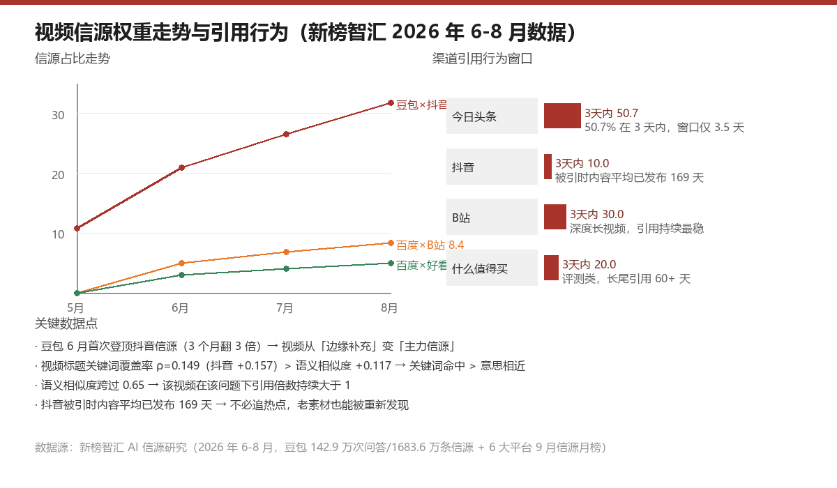 视频信源权重走势与渠道引用行为:豆包抖音 5 月 10.8 升至 8 月 31.8,B 站首次纳入百度信源库