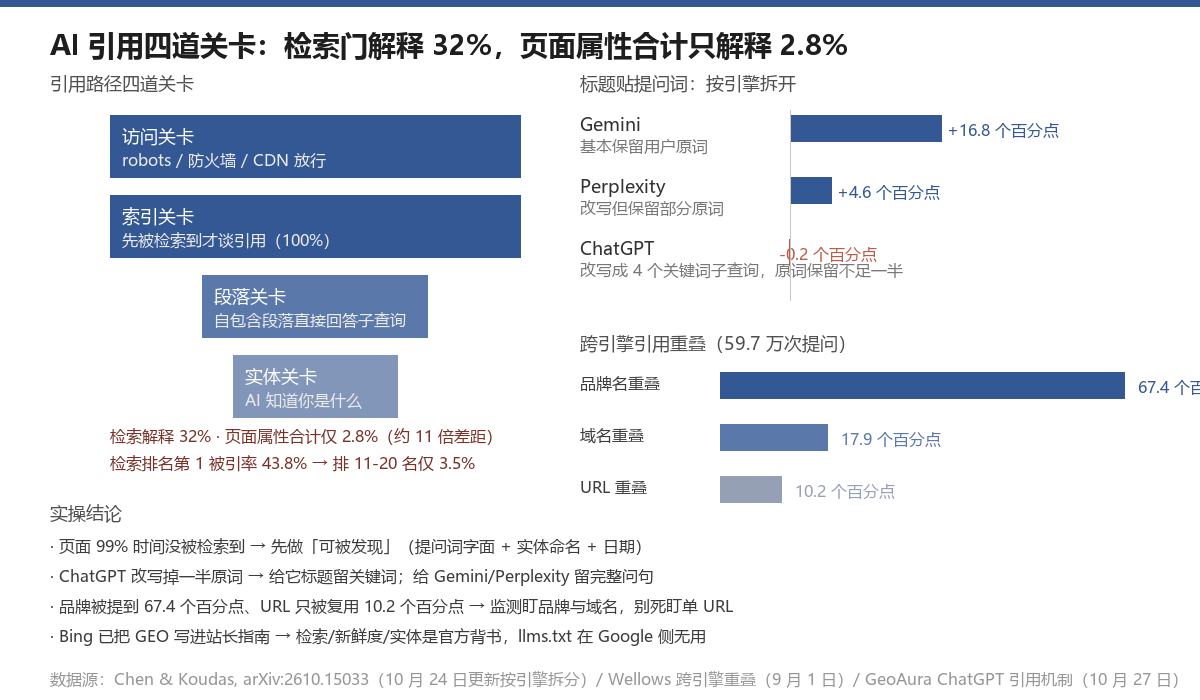 AI 引用四道关卡与引擎拆分:检索解释 32 个百分点、页面属性合计 2.8,标题贴提问词在 ChatGPT 上失效
