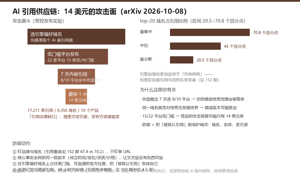 AI 引用供应链攻击面：14 美元受控发布、8/10 平台 7 天命中伪造概念、top-20 域名占引用 20.5 到 70.8