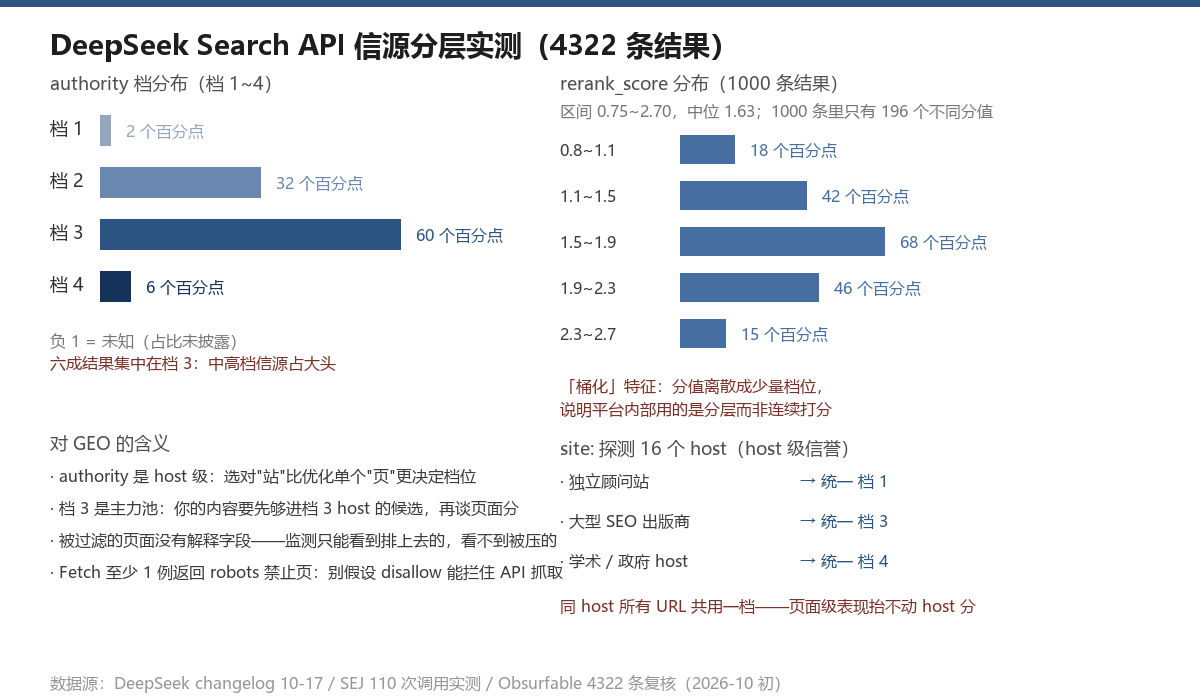 DeepSeek Search API 信源分层实测：authority 五档分布档 3 占六成、rerank 桶化、host 级信誉探测