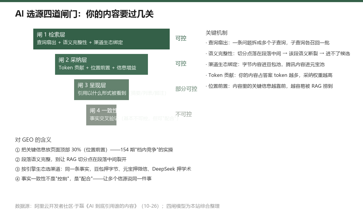 AI 选源四道闸门:检索层、采纳层、呈现层、一致性层,含可控度与投入产出