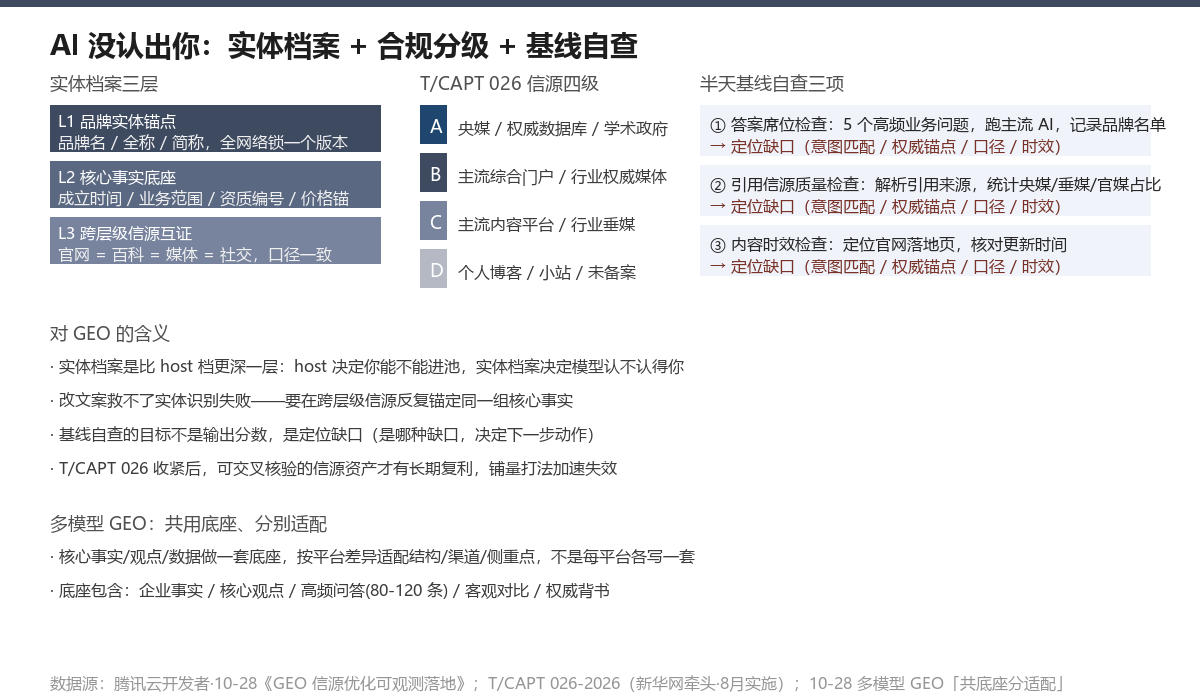 实体档案三层、T/CAPT 026 信源四级、半天基线自查三项