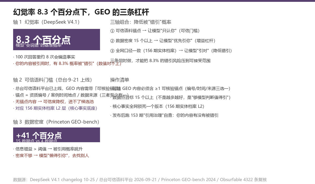 幻觉率 8.3 个百分点 + 可信语料锚点 + 数据密度 15+,三轴组合降低错引风险