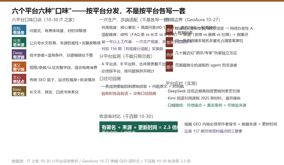 六平台口味矩阵：豆包场景/元宝来源/DeepSeek 逻辑/通义字段/文心站点/Kimi 文档
