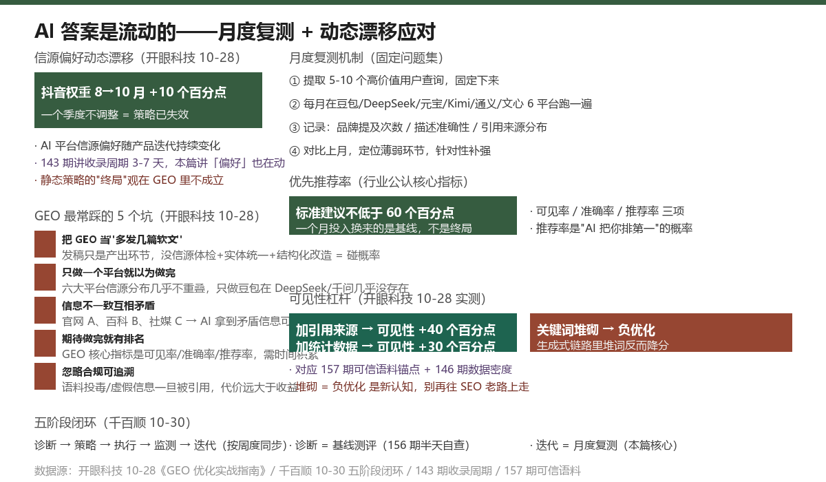 信源偏好动态漂移 + 月度复测机制 + 优先推荐率 60 + 5个坑 + 可见性杠杆